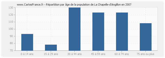 Répartition par âge de la population de La Chapelle-d'Angillon en 2007